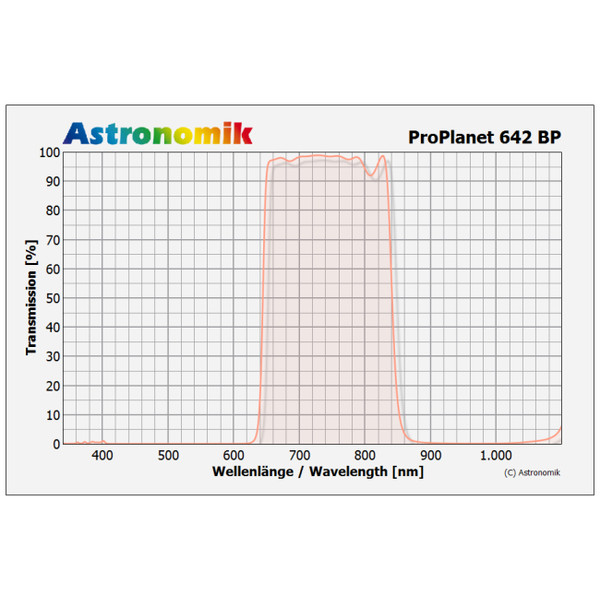 Astronomik Filtry ProPlanet 642 BP Clip EOS R XL