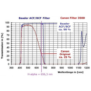 Canon Aparat fotograficzny EOS 250Da Baader BCF