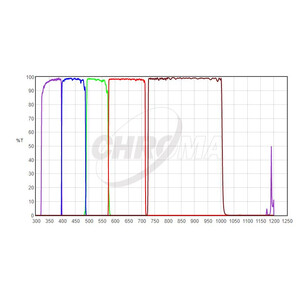 Chroma Filtry UBVRI Photometric-Set 1,25"